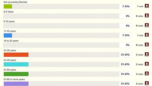 Click image for larger version

Name:	sdz marriage poll.jpg
Views:	467
Size:	57.0 KB
ID:	851317