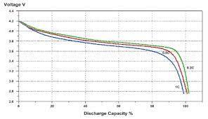 Click image for larger version  Name:	lithium ion dishcarge curve vs C.jpg Views:	0 Size:	8.4 KB ID:	855753