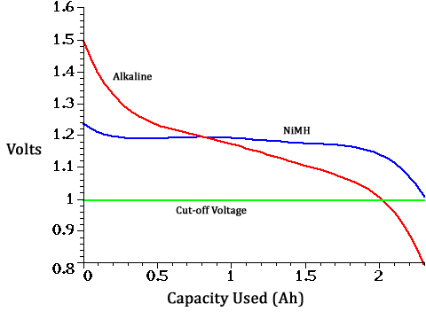 Click image for larger version  Name:	alkaline vs NiMH cell voltage under discharge.gif Views:	0 Size:	4.7 KB ID:	855754