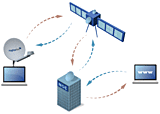 how satellite internet works